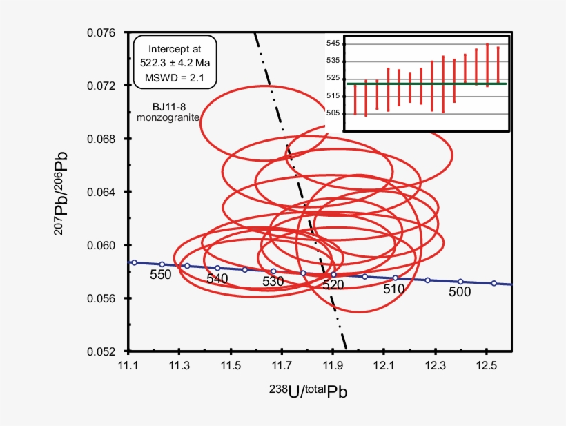 La Icp Ms Zircon U Pb Data For Zircons From Sample - Zircon, transparent png