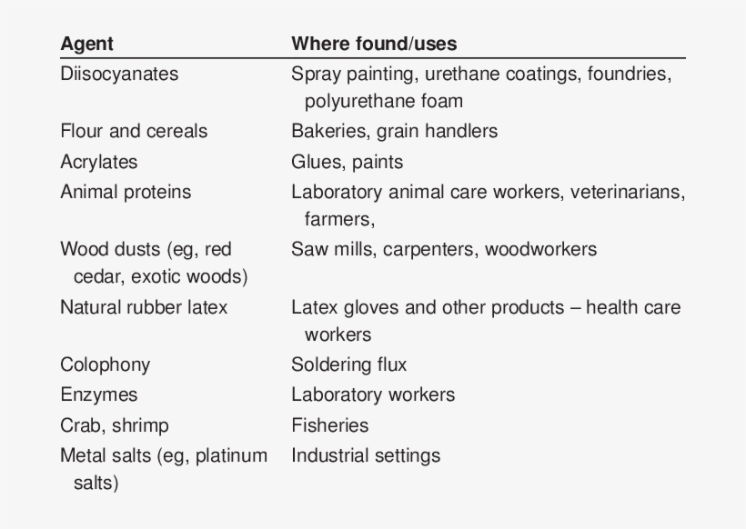 Common Causes Of Sensitizer-induced Occupational Asthma - Occupational Asthma Causes, transparent png