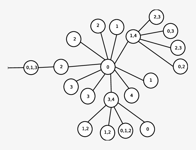 Multi Coloring Of A 21 Process 10 Degree Tree With - Circle, transparent png