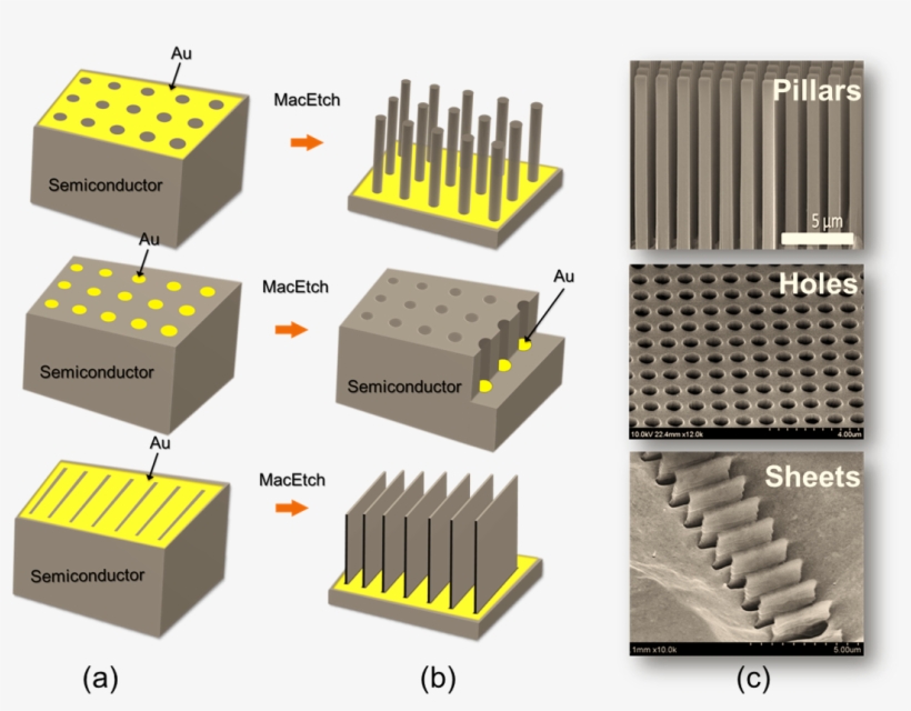 Illustration Of Macetch Mechanism And Capabilities - Etching Nano, transparent png