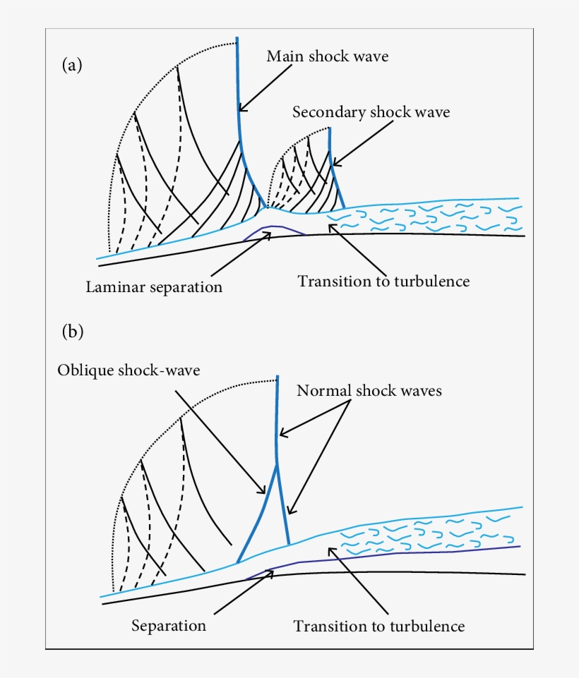 Strong Shock Wave Impinging On Laminar Boundarylayer, - Flow Separation, transparent png
