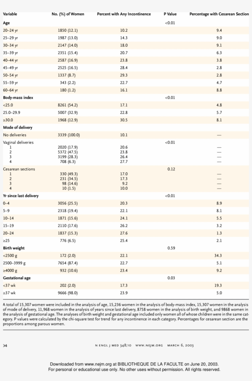 Prevalence Of Incontinence And Cesarean Sections, According - Prevalence, transparent png