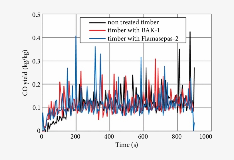 A Peak Of Co Yield Obtained During The Combustion Of - Diagram, transparent png