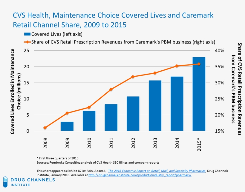 Cvs Health's Retail Business Benefits From The Maintenance - Diagram, transparent png