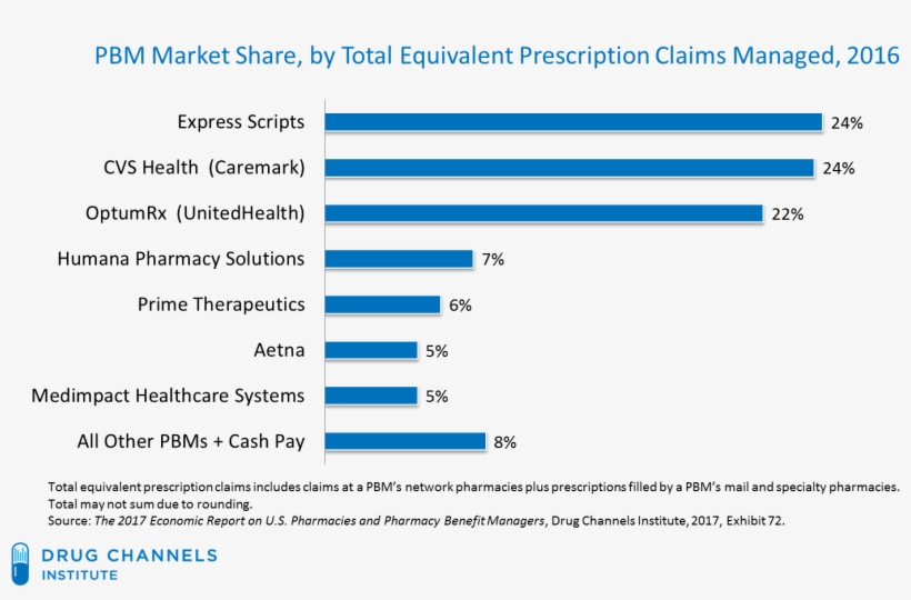 Consider The Optimistic Target For $750 Million In - Pbm Market Share 2017, transparent png
