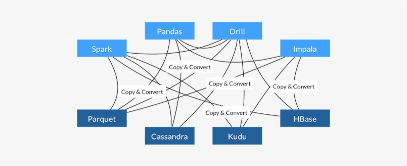Advantages Of A Common Data Layer - Apache Arrow, transparent png