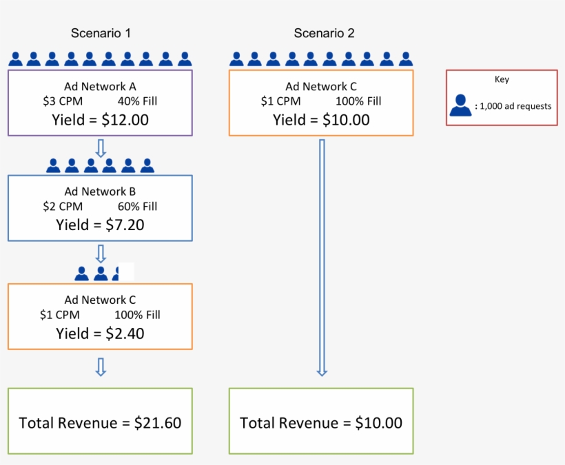 How To Make Money Blogging With Sovrn - Advertising, transparent png