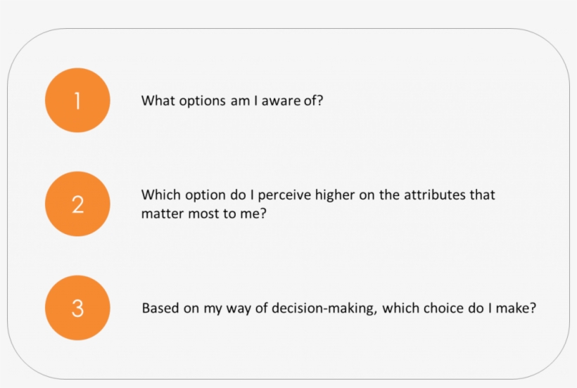 Consumer Decision Making Process - Decision-making, transparent png