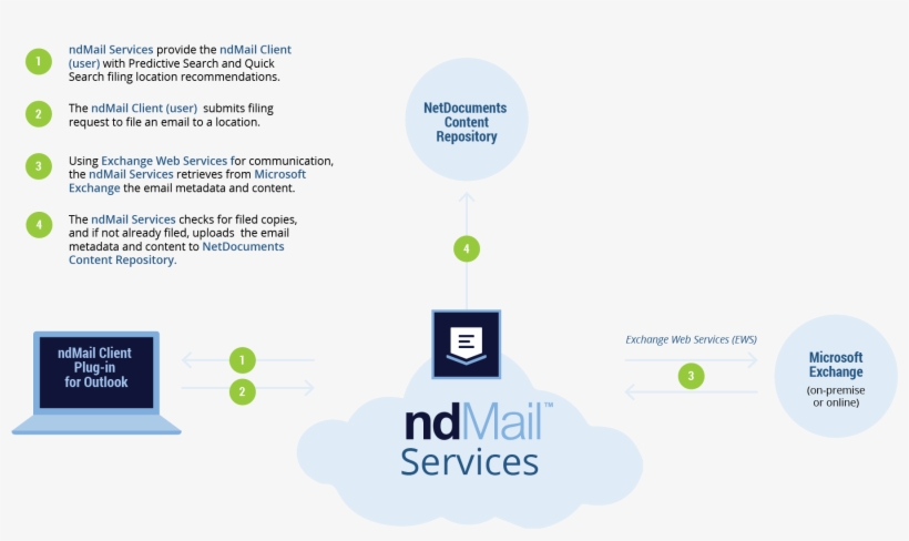 Ndmail Diagram Contentflow-01 - Content Flow Gmbh, transparent png