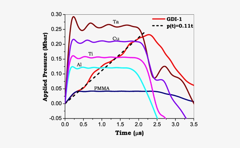 Time Profile Of Pressure Pulse Applied To Cu Target - Diagram, transparent png