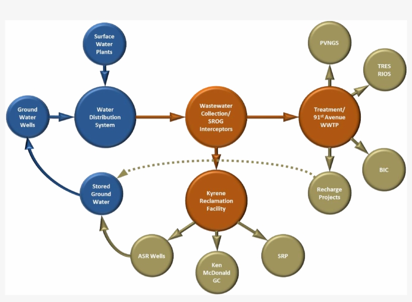 Tempe Water And Sewer Master Plan - Tempe, transparent png