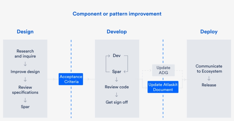 Component Or Pattern Improvement Workflow - Design, transparent png