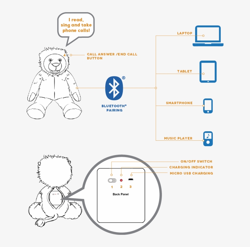 Bluebee Pals, How It Works - Bluetooth, transparent png