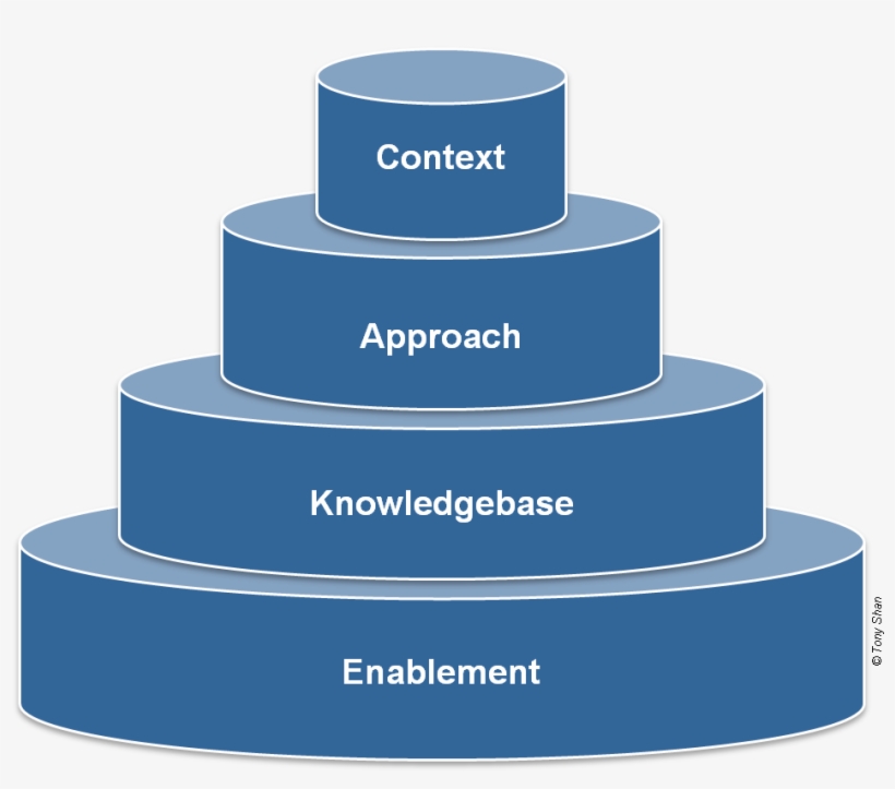 The Following Is A Conceptual Structure Of A Holistic - App Radio Live, transparent png