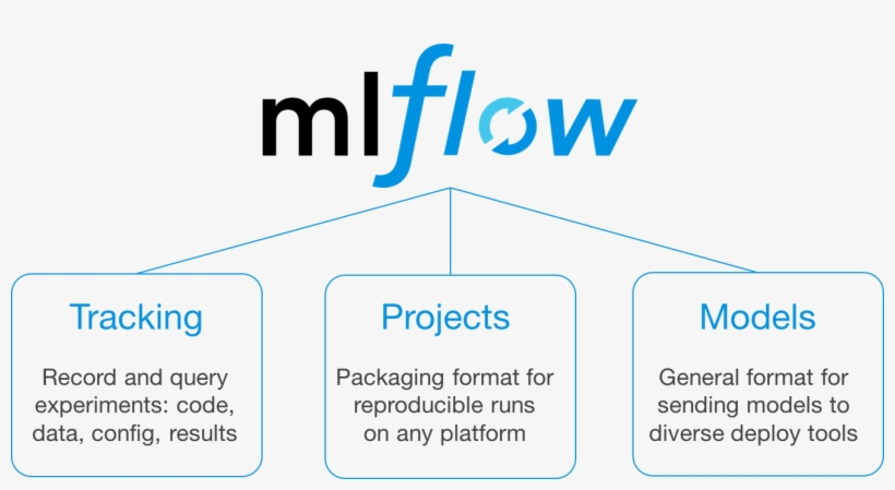 Databricks Releases Mlflow, Runtime For Ml And Databricks - Mlflow Databricks, transparent png