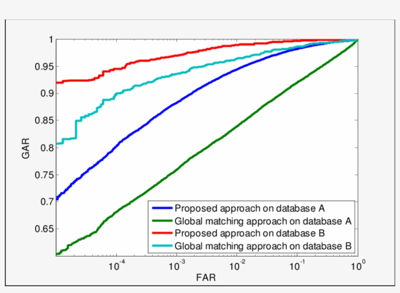 Receiver Operating Characteristics From Two Databases - Coloriage Biberon, transparent png