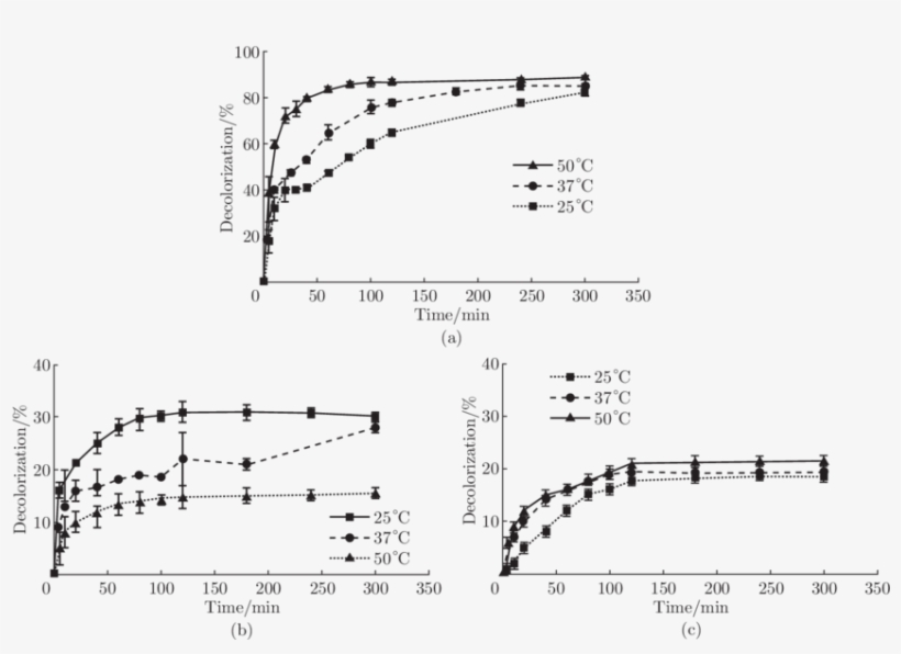 Effect Of Temperature On The Adsorption Of Dr80, (b) - Diagram, transparent png