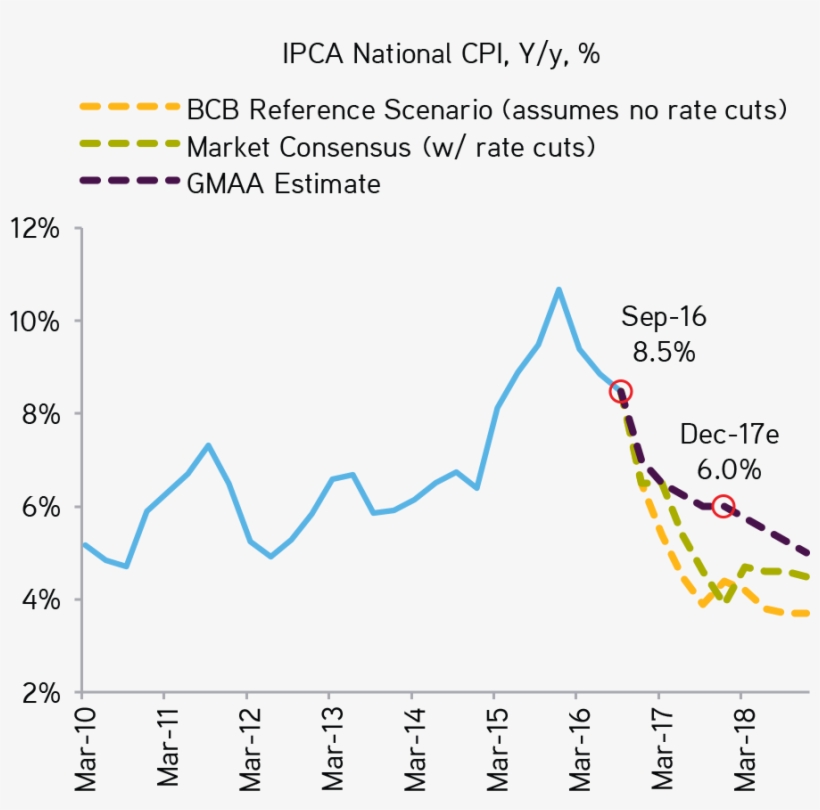 We Believe Inflation In Brazil Will Fall, But Not As - Diagram, transparent png