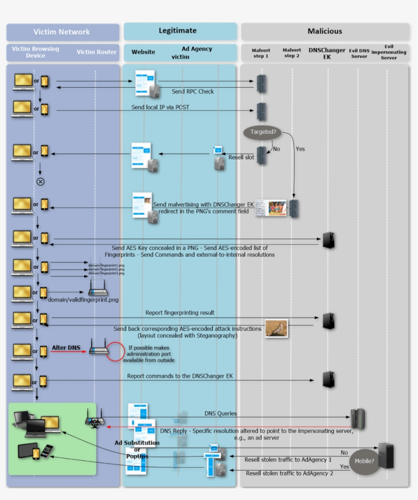 Illustration Of The Complete Attack Chain - Malware Dns, transparent png