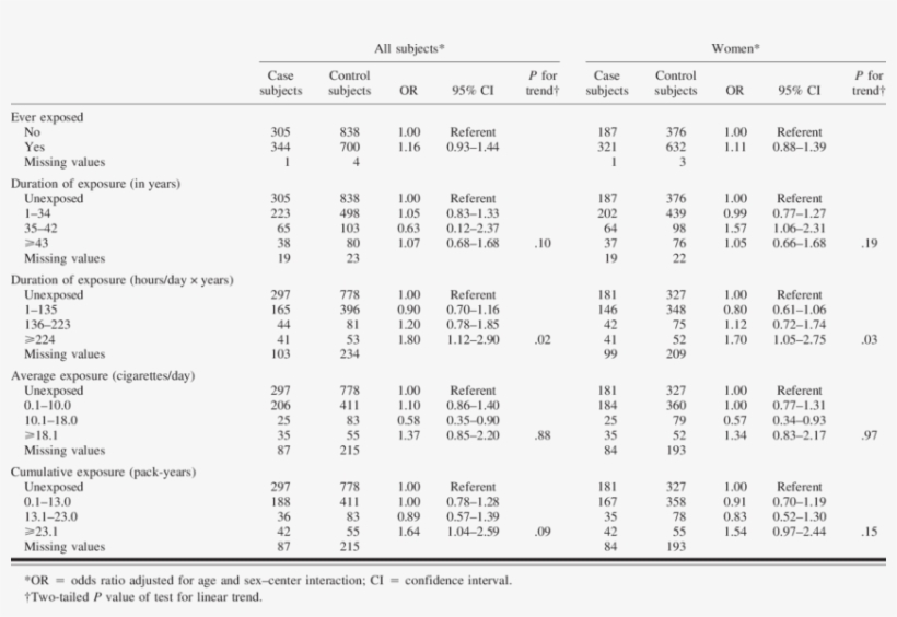 Odds Ratios Of Lung Cancer From Exposure To Environment - Odds Ratio, transparent png