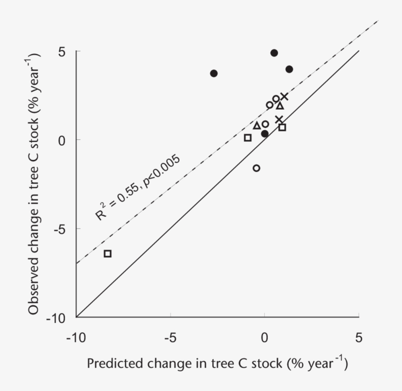 5 Results Of A Number Of Studies From Top Ends Savannas, - Diagram, transparent png