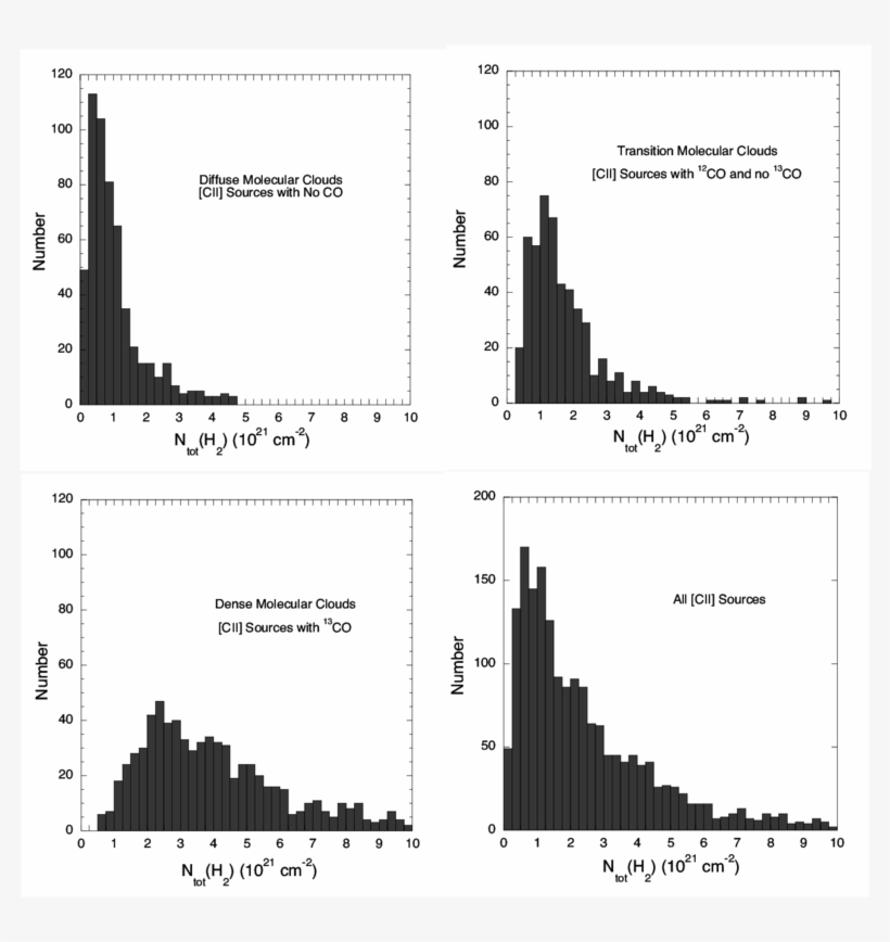The Distribution Of Total H 2 Column Density For Different - Diagram, transparent png