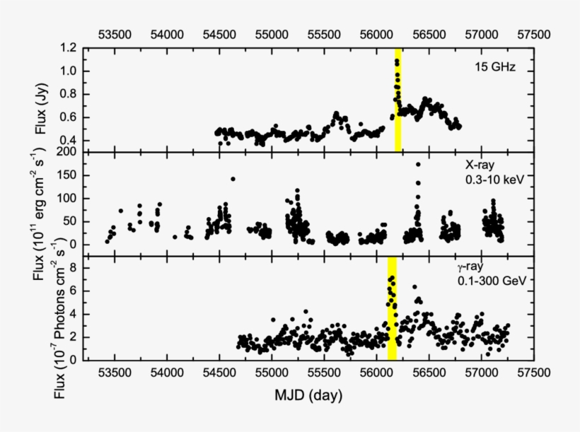 The Light Curves Of Mrk 421 At 15 Ghz, X Ray And Γ - Diagram, transparent png