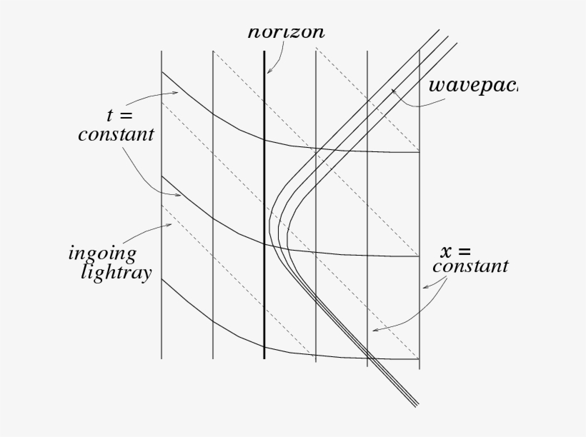 \small Painlev\'{e}-gullstrand Coordinates And Ingoing - Diagram, transparent png
