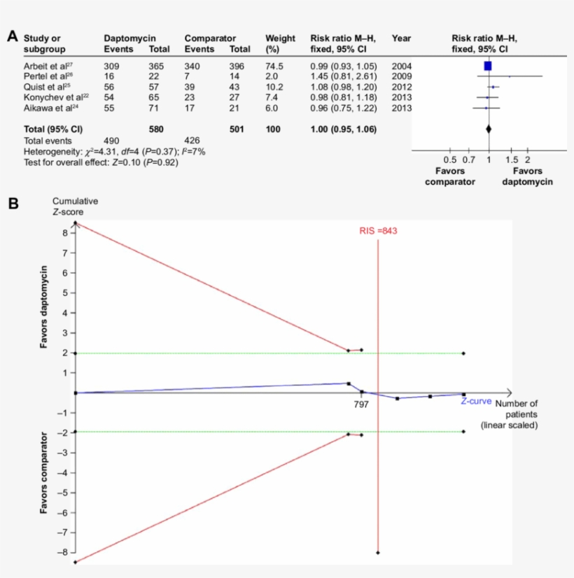 Effect Of Daptomycin Versus Other Antibiotics On Microbiological - Diagram, transparent png