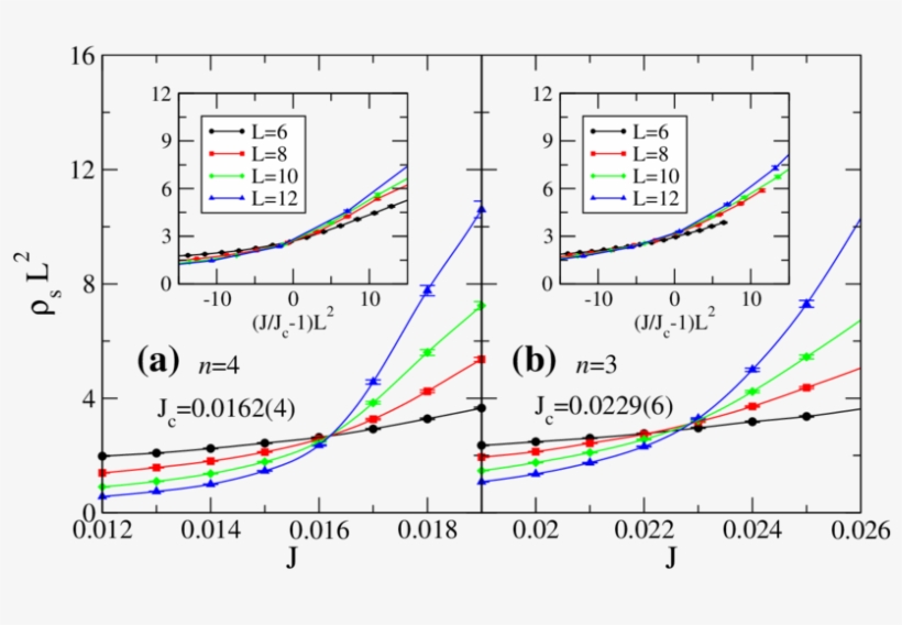 The Scaled Spin Stiffness Ρ S L 2 For Antiferromagnetically - Diagram, transparent png