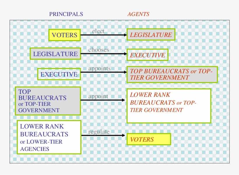 Principal-agent Chains In The Governance Of Public - Number, transparent png