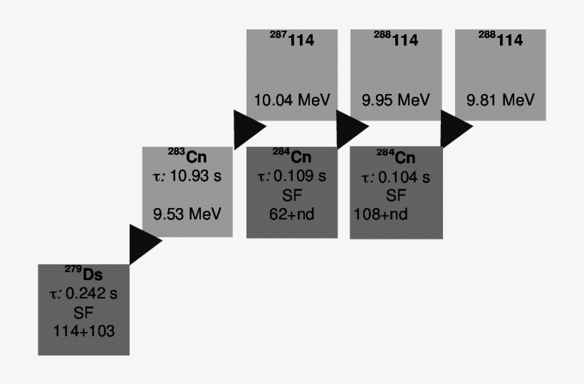 Decay Chains Observed In The Experiments To Study Element - Plutonium-242, transparent png