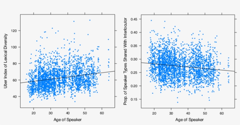 The Uber Index Of Lexical Diversity As A Function Of - Diagram, transparent png
