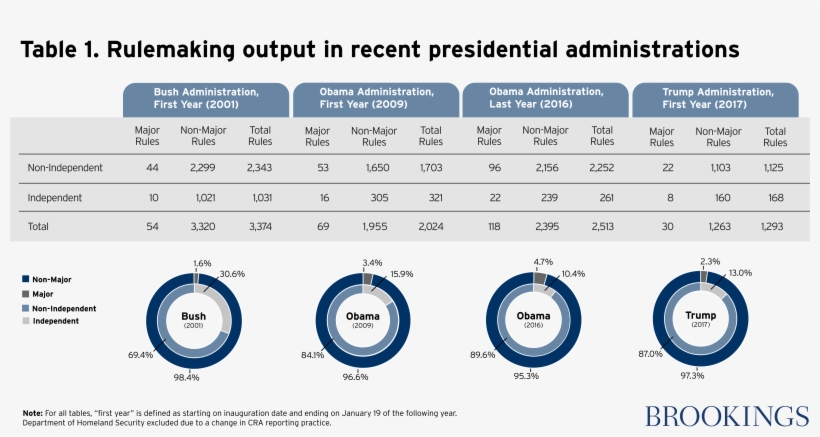 First, Total Rulemaking Fell Significantly Under Trump - Rulemaking, transparent png
