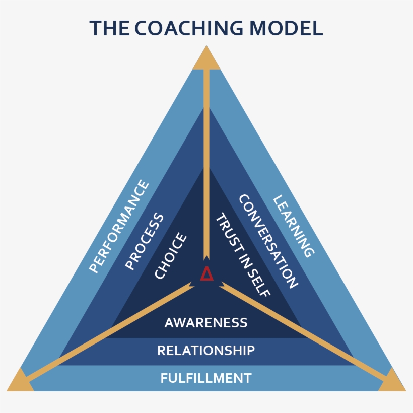 Coaching Model Png - Triangle, transparent png