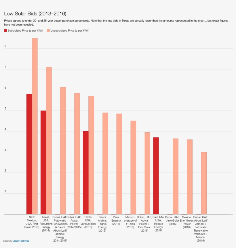 The Lowest Solar Costs Shown In The Lazard Report Are - Low Solar Bids 2013 2016, transparent png