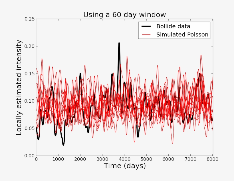 Locally Estimate Arrival Rates Are Similar To Estimates - Calligraphy, transparent png