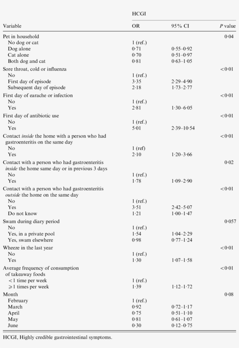 Full Model Hcgi And Pet Dog Or Cat Ownership -multivariable - Neuromuscular Disorder And Anesthesia Chart, transparent png