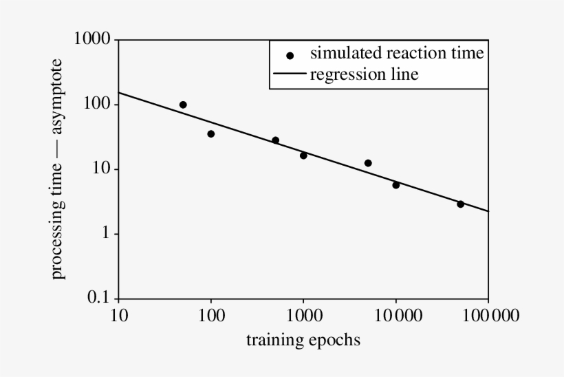 The Model Conforms To The Power Law Of Practice - Plot, transparent png