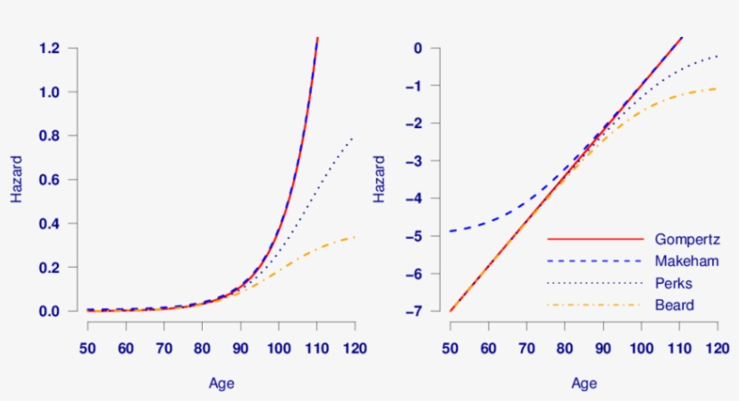Hazard Functions For A Gompertz, Makeham, Perks And - Diagram, transparent png