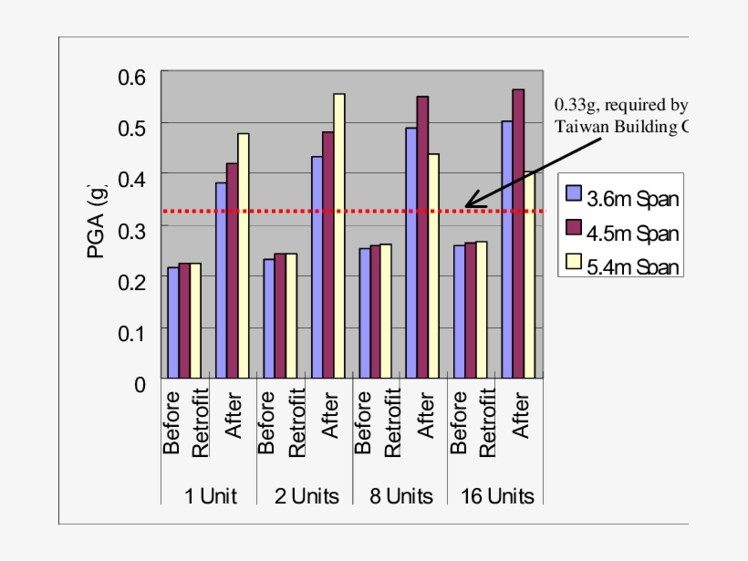 B The Collapse Pga For 3-story, One Brick Wall Buildings - Diagram, transparent png