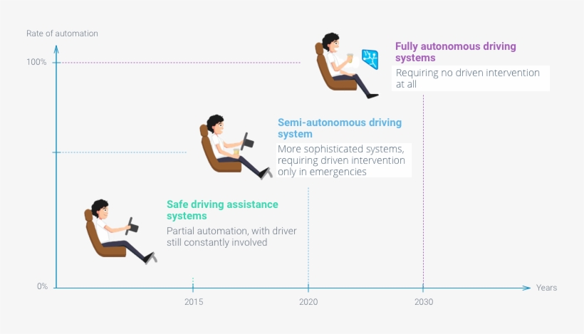 The Emerging Future Of Autonomous Driving - Exercise, transparent png