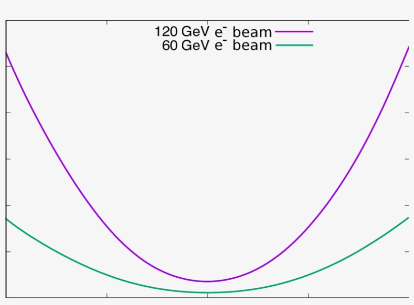 Pf Signal Cross Section Values Over Scanned ¯ C Coefficient - Circle, transparent png