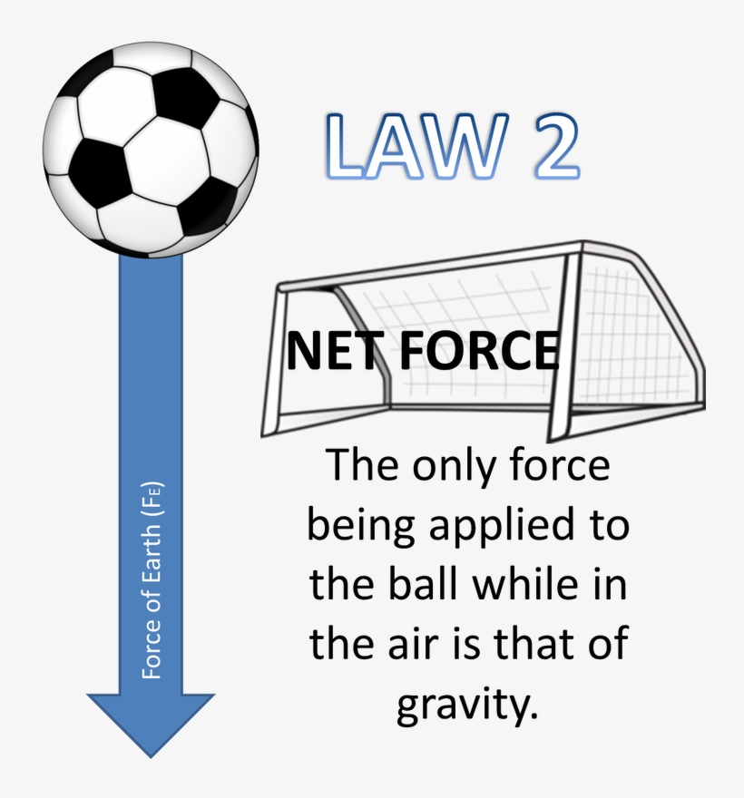 The Image To The Left Represents A Force Diagram Of - Soccer Newton's 2nd Law, transparent png