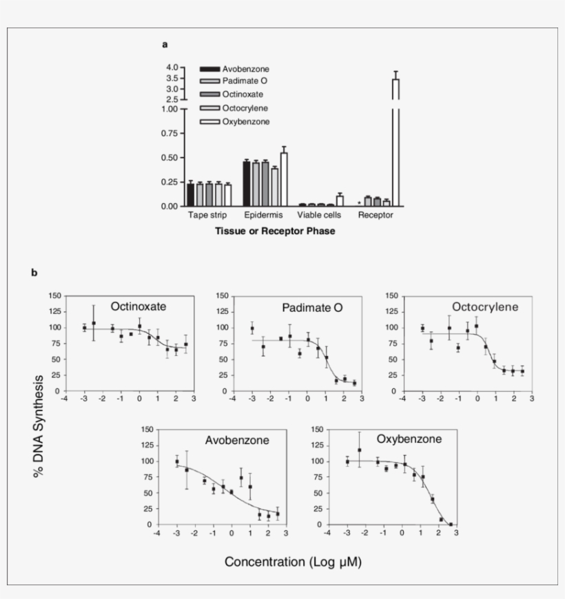 A Comparison Of The Recovery Of Fi Ve Sunscreens In - Diagram, transparent png