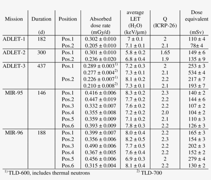 Summary Of Results From Dose Measurements In Spacecraft - Number, transparent png