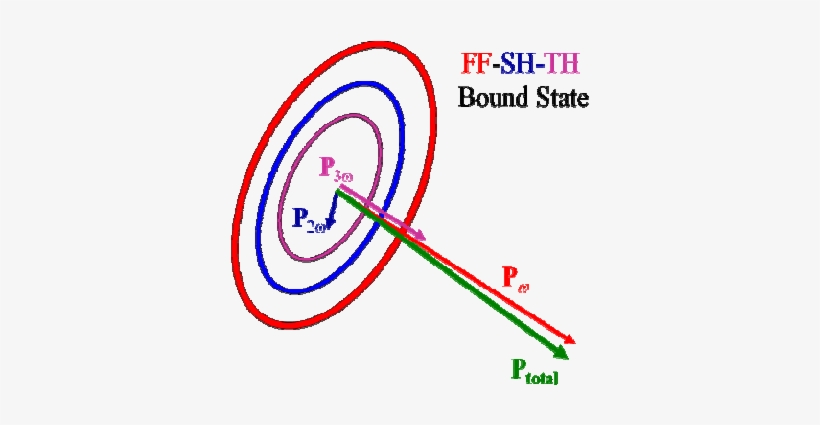 Phase Locked Fundamental , Sh (blue Shell) And Th (magenta - Diagram, transparent png