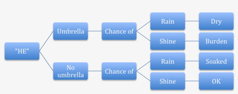 Rational-actor - Diagram 5 Whys Analysis, transparent png