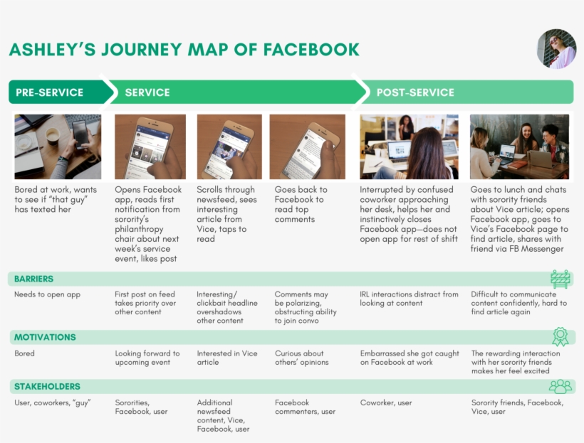Journey Map Of Ashley's News Consumption Experience, transparent png