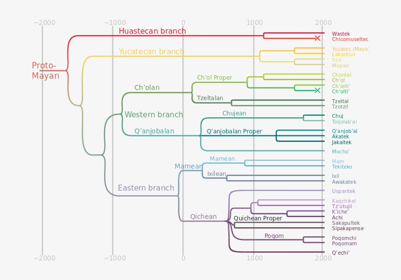 Proto-mayan Language - Mayan Languages, transparent png